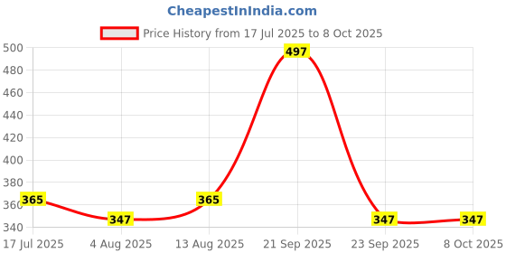 amazon.in glun GLUN® Multipurpose Underbed Storage Bag, Clothing Storage Organiser, Toy Storage with Zipper Closure & Strong Handle (B) glun Price History Graph from 17 Jul 2025 to 7 Oct 2025