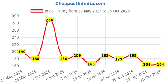 amazon.in glun GLUN® Paint Brushes 12 Different Professional Drawing Paint Brushes, Wide and Fine Tip, Nylon Hair Artist Paintbrushes glun Price History Graph from 27 May 2025 to 15 Oct 2025