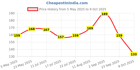 amazon.in glun GLUN® Plastic Fusion High-Pressure Replacement Water Aerator Tap and Faucet Foam Flow (Medium, 20) glun Price History Graph from 5 May 2025 to 9 Oct 2025