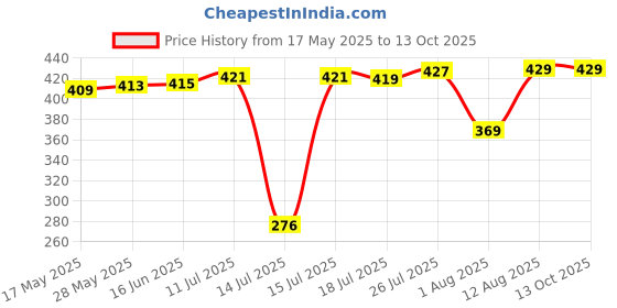 amazon.in glun GLUN® Portable Automatic Wireless Water Can Dispenser Pump for 20 Litre Bottle Can, 1 USB Cable, Water Pump for 5 to 20 Litre Bottle. (Pack of 1) glun Price History Graph from 17 May 2025 to 13 Oct 2025