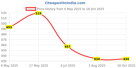 amazon.in glun GLUN® Portable Water Dispenser, Foldable Head Automatic Rechargable Water Can Dispenser Pump, Type-C Port with Cable, Water Pump Upto 5 to 20 Litre Bottle Pack of 1 glun Price History Graph from 6 May 2025 to 16 Oct 2025