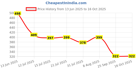 amazon.in glun GLUN® Rechargable Water Dispenser, Portable Automatic Foldable Nozzle Water Dispenser Pump, Type-C Cable Pump for 5 to 20 Litre Bottle glun Price History Graph from 13 Jun 2025 to 15 Oct 2025