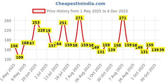 amazon.in glun GLUN® Round Laundry Bag, Gray & Black Foldable Waterproof 45 Liter Capacity, Non-Woven Toys & Cloth Storage Bag Pack Of 1 glun Price History Graph from 1 May 2025 to 3 Dec 2025
