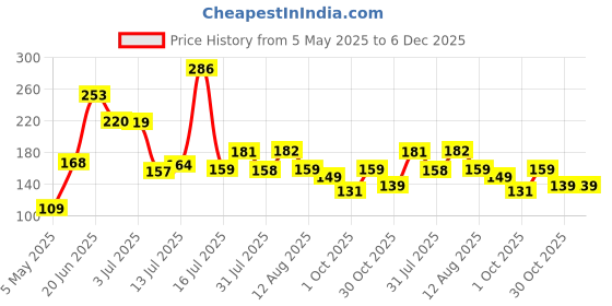 amazon.in glun GLUN® Round Printed Laundry Bag, Beige & Brown Foldable Waterproof 45 Liter Capacity, Non-Woven Toys & Cloth Storage Bag Pack Of 1 glun Price History Graph from 5 May 2025 to 5 Dec 2025