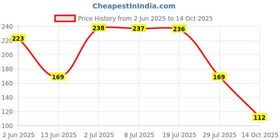 amazon.in glun GLUN® Silicone Baby Feeding Bottle for New Born, Collapsible Bottle with Squeeze Spoon Feeder for Milk, Cereal, and Fruit, BPA-Free Pack of 1 glun Price History Graph from 2 Jun 2025 to 14 Oct 2025