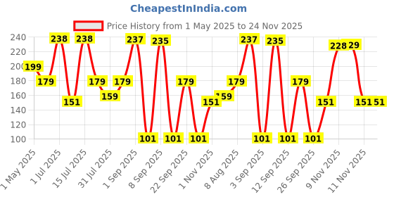 amazon.in glun GLUN® Silicone Baby Teething Fruit Shape Toy for 0-12 Months, 2 Piece BPA Free Silicone Soothing Teether Soft & Safe Gum Relief Toy Pack of 2 glun Price History Graph from 1 May 2025 to 23 Nov 2025