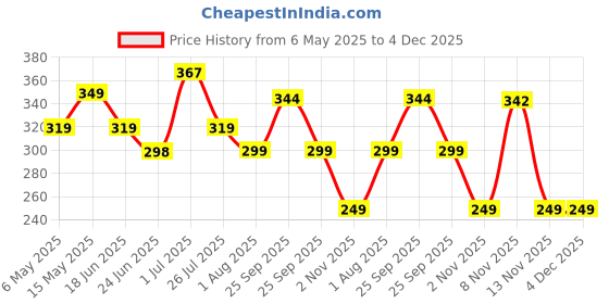 amazon.in glun GLUN® Silicone Baby Teething Fruit Shape Toy for 0-12 Months, 4 Piece BPA Free Silicone Soothing Teether Soft & Safe Gum Relief Toy Pack of 4 glun Price History Graph from 6 May 2025 to 4 Dec 2025