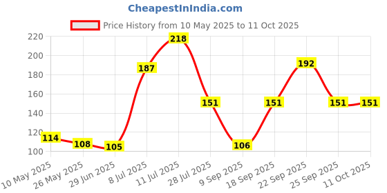 amazon.in glun GLUN® Soft Silicone Baby Feeder, Food & Fruit Feeder for 3 to 12 Months, 1 Piece Anti Choking Fruit Pacifier, Teether for Infant glun Price History Graph from 10 May 2025 to 11 Oct 2025