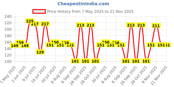 amazon.in glun GLUN® Soft Silicone Baby Feeder, Food & Fruit Feeder for 3 to 12 Months, 2 Piece BPA Free Anti Choking Fruit Pacifier, Teether for Infant glun Price History Graph from 7 May 2025 to 21 Nov 2025