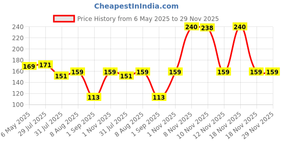 amazon.in glun GLUN® Travel Bottles Squeezer Set, Handwash, Face Lotion, Leakproof Squeezable Refillable Travel Bottles, Travel Accessories for Shampoo, Lotion, Beauty Creams glun Price History Graph from 6 May 2025 to 29 Nov 2025