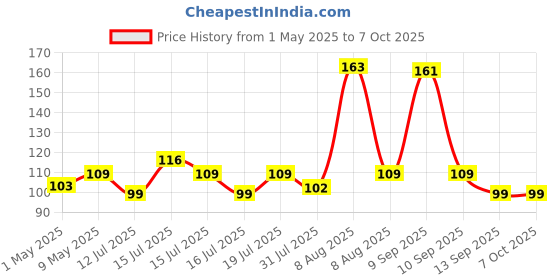 amazon.in glun GLUN® Universal Indicator pH Paper Strips, 0 to 14 Test Indicator Litmus pH Paper, 80 Pieces Strips pack of (1) glun Price History Graph from 1 May 2025 to 7 Oct 2025