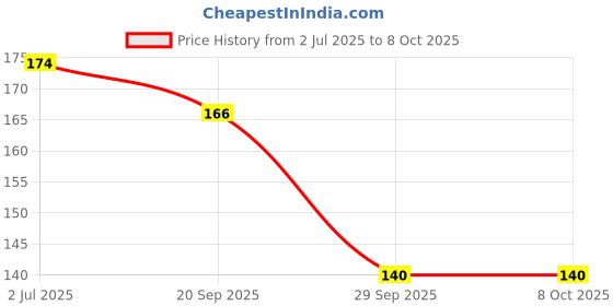 amazon.in glun GLUN® Water Marker Magic Book for Kids, 4 Different Theme Magic Books, Educational & Bonding Time for Kids, Reusable, Mess-Free Art with Quick Dry Technology glun Price History Graph from 2 Jul 2025 to 8 Oct 2025