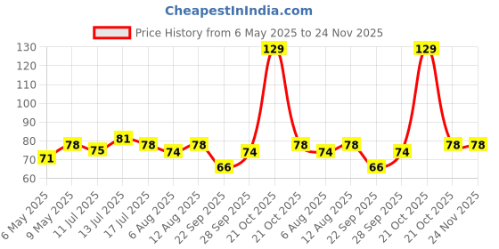 amazon.in glun GLUN® Watercolour Painting Notepad for Kids 12 Different Pages, Water Painting Book with Water Colour with Painting Brush, Different Theme (Cute-Pet) glun Price History Graph from 6 May 2025 to 24 Nov 2025