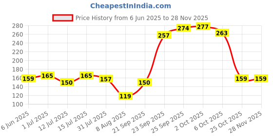 amazon.in glun GLUN® Waterproof Name Stickers, 160 Durable Labels (10 Sheets) for Baby, Kids Bottles, Lunch, Clothes, Kitchen & Pantry – Reusable Self-Adhesive Stickers Pack of 1 glun Price History Graph from 6 Jun 2025 to 26 Nov 2025