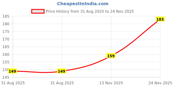 amazon.in GLUN Multi-Colors Soft Silicone Body Brush Bath Belt Dirt Removable Back Brush Belt, Double Side Spa Massager Belt Shower Strap (Random Colors Price History Graph from 31 Aug 2025 to 24 Nov 2025