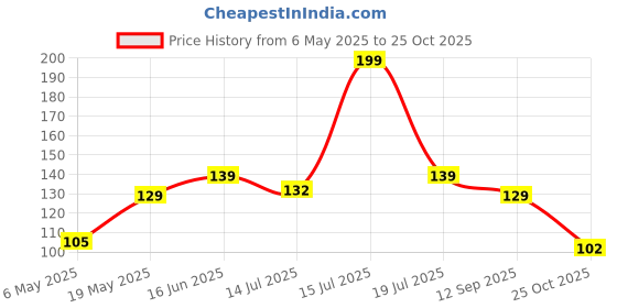 amazon.in GLUN Pen Style Detailing Knife Pack of 1 with 5 Replaceable Sharp Blades for Carving Mat, Cutting Paper, Cardboard Sheets, & Thermocol Craft Price History Graph from 6 May 2025 to 25 Oct 2025