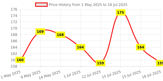 amazon.in GLUN Pre-Calibrated Pen Type Digital LCD TDS Meter Tester for Water Quality Testing (Ppm) Price History Graph from 1 May 2025 to 16 Jul 2025