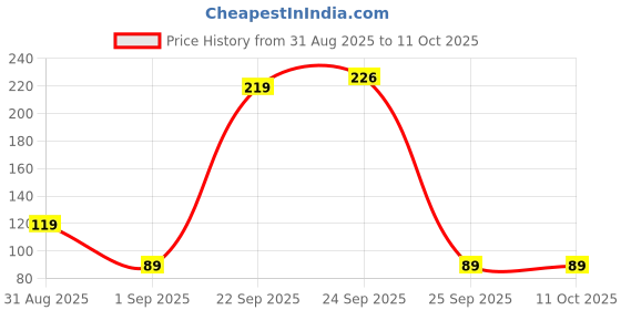 amazon.in GLUN ® Silicone Brush With Shower Gel Dispenser, Mud & Dirt_Removal With Soft Silicone Bristle With Non-Toxic Bath Brushes Pack Of 1 Price History Graph from 31 Aug 2025 to 10 Oct 2025