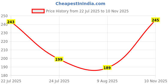 amazon.in GLUN ® Silicone Brush With Shower Gel Dispenser, Mud & Dirt_Removal With Soft Silicone Bristle With Non-Toxic Bath Brushes Pack Of 2 Price History Graph from 22 Jul 2025 to 10 Nov 2025