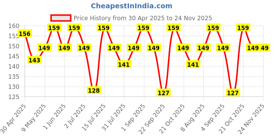 amazon.in GLUN ® Stationary Transparent Pouch with Zipper Closing for Girls & Boys,Pouch for School,Collage,Office,Cosmetic Use Bag for Women,Multi-Purpose Bag,White glun Price History Graph from 30 Apr 2025 to 24 Nov 2025