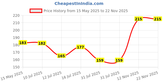 amazon.in GLUN Stainless Steel Lock Number Steel (B) 3 Code Ch 17C Silver, Keypad glun Price History Graph from 15 May 2025 to 22 Nov 2025