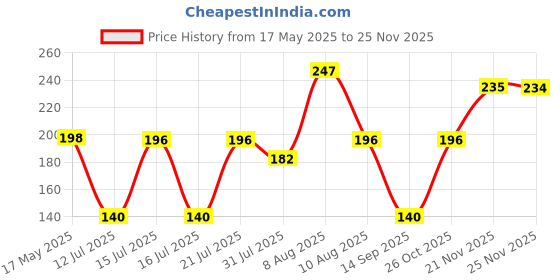 amazon.in GLUN Steel Wire Door Closer, Auto Door Closer with Steel Drawstring Wire Black, Pack of 1 glun Price History Graph from 17 May 2025 to 25 Nov 2025
