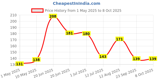 amazon.in GLUN Waterproof Cotton Kitchen Apron with Front Pocket (Multicolour) Set of 2 Price History Graph from 1 May 2025 to 7 Oct 2025