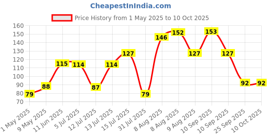 amazon.in GLUN Waterproof Full Size Unisex Kitchen Checkered Apron with 2 Big Front Centre Pocket and Adjustable Neck Strap (RED-CHECKERED) Price History Graph from 1 May 2025 to 10 Oct 2025