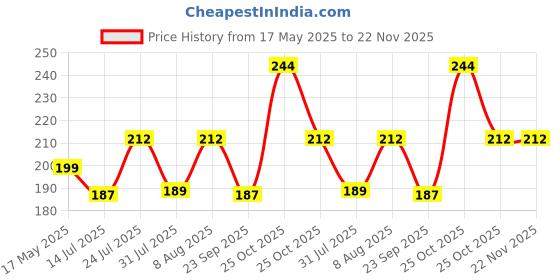 amazon.in GLUN Waterproof Unisex Kitchen Checkered Design Apron with 2 Roomy Size Front Centre Pocket and Adjustable Neck Strap (Pack Of 2) Price History Graph from 17 May 2025 to 22 Nov 2025