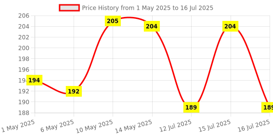 amazon.in Glun Weight Machine for Kitchen, Digital Scale with LCD Display, Scale for Home Baking, Cooking & Balance Diet. Weighing Machine with capacity 10Kg with back light glun Price History Graph from 1 May 2025 to 16 Jul 2025