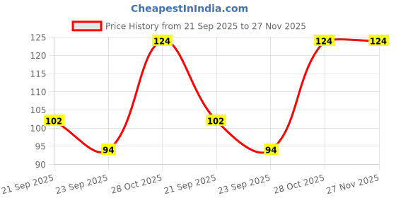 amazon.in GLUN® 0.7mm Colorful Mechanical Pencil Lead Art Books Sketch Drawing Leads for School Going Students Price History Graph from 21 Sep 2025 to 27 Nov 2025