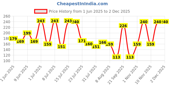 amazon.in glun GLUN® 2 in 1 Bath and Shampoo Brush, Exfoliating Body Brush, Premium Silicone Loofah for Use in Shower, Head Scrubber Scalp Massager glun Price History Graph from 1 Jun 2025 to 2 Dec 2025
