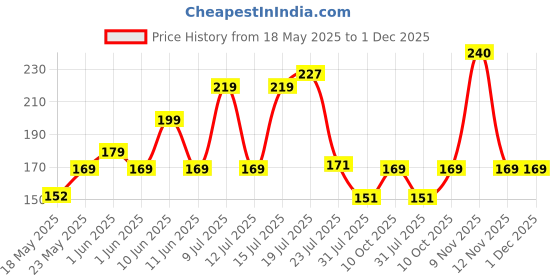amazon.in GLUN® 2 Side Silicone Body Scrubber, Pack of 2 Double Side Different Back Scrubber for Deep Skin Cleaning, Dead Skin Removal Belt Price History Graph from 18 May 2025 to 30 Nov 2025