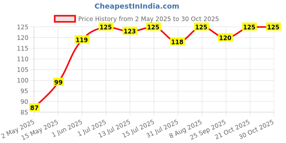amazon.in glun GLUN® 200 Piece White Waterproof Vinyl Pantry Labels Stickers for Mason Glass & Plastic Jar or Bottles glun Price History Graph from 2 May 2025 to 29 Oct 2025
