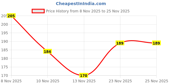 amazon.in GLUN® 3 Piece Feeding Bibs & 1 Piece Fruit Nipple Nibbler Combo Set for Babies, Toddlers Aged 8-36 Months, Cute Print Washable Baby Bibs & Nibbler Price History Graph from 8 Nov 2025 to 23 Nov 2025