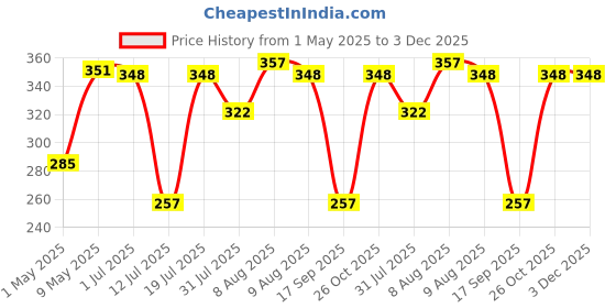 amazon.in GLUN® 3 Times A Day Weekly Medicine Box, 3 Times A Day 7 Days AM to PM Medicine Box, Multicolour Caseing Storage Box, Hold Vitamins, Medication, and Supplement Tablets Price History Graph from 1 May 2025 to 3 Dec 2025