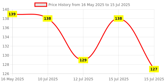 amazon.in GLUN® 360° Rotation 3 Mode Kitchen Sink Faucet, Pack of 1, 3 Modes (Bubble, Flow & Shower) Universal Connector Foam Flow Tap Connectoritchen Sink Faucet Price History Graph from 16 May 2025 to 15 Jul 2025