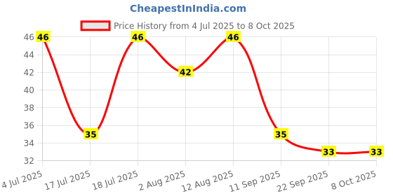 amazon.in GLUN® 3Ply Corrugated Box, Shipping Box, Packaging Box for Ecommerce websites use (Size 16 * 9 * 5cm) Pack of 5 Price History Graph from 4 Jul 2025 to 8 Oct 2025