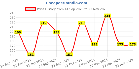 amazon.in GLUN® 5 in 1 Wire Cord Cable Holder, Pack of 5 Black Rubber Clamps Organizer, Line Fixator Winder Cable, Wire Organizer Clamp Price History Graph from 14 Sep 2025 to 23 Nov 2025