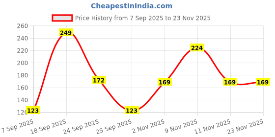 amazon.in GLUN® 6 Piece Feeding Bibs Set for Newborn Babys, Toddlers Aged 8-36 Months, Pack of 3 Cute Print Baby bibs, Waterproof, Adjustable, Washable Price History Graph from 7 Sep 2025 to 23 Nov 2025