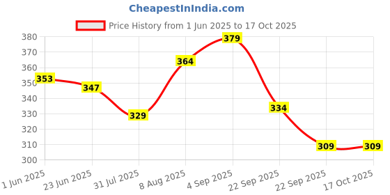 amazon.in GLUN® 80mm(3 inches) x 25 Meter Thermal Receipt Paper Roll, BPA-Free, Print for POS, Credit Card Machines, Cash Registers (Pack of 10) Price History Graph from 1 Jun 2025 to 17 Oct 2025