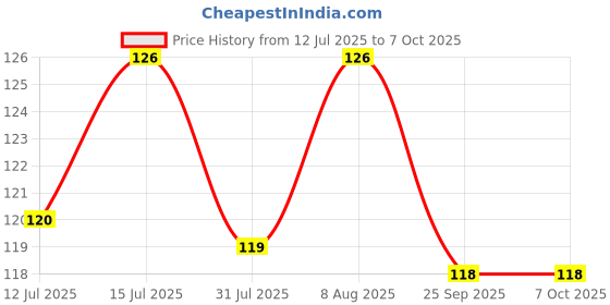 amazon.in GLUN® Adhesive Nano Tape, Multi-Functional Double-Sided Reusable Silicone Tape, Washable, Reusable & No-Residue Tape for Home & Office Price History Graph from 12 Jul 2025 to 7 Oct 2025