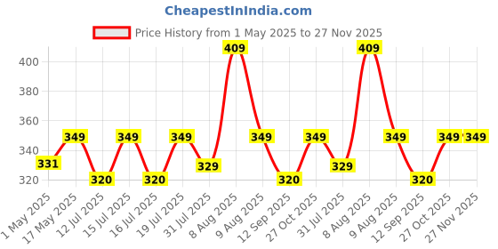 amazon.in GLUN® Aluminium Weekly Pill Rod, Keychain 7 Compartments Pill Case, Waterproof Weekly Medicine Organizer with Keychain & Carabiner for Outdoor, Travel, & Camping Price History Graph from 1 May 2025 to 27 Nov 2025