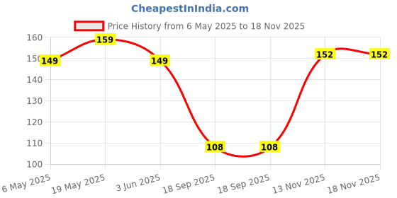 amazon.in glun GLUN® Animal Shaped Door Stoppers & Guards, Soft Foam Cushion Baby Finger Protector, Prevent Finger Pinch Injuries, Protect Child or Pet from Getting Locked in Room Pack of 3 glun Price History Graph from 6 May 2025 to 18 Nov 2025