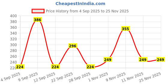 amazon.in GLUN® Baby Head Protector Backpack, Pack of 1 Cute Elephant Soft Cushioning, Adjustable Shoulder Belt, Head Protection Back for 6-18 Month Toddler Kids Price History Graph from 4 Sep 2025 to 24 Nov 2025