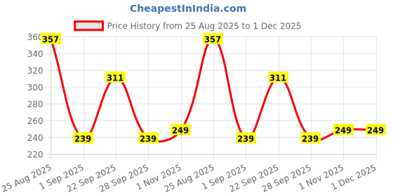amazon.in GLUN® Baby Head Protector Backpack, Pack of 1 Cute Frog Soft Cushioning, Adjustable Shoulder Belt, Head Protection Back for 6-18 Month Toddler Kids Price History Graph from 25 Aug 2025 to 30 Nov 2025