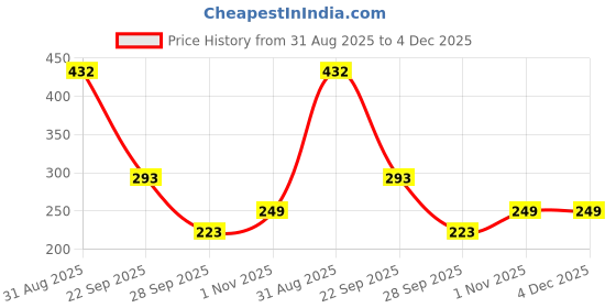 amazon.in GLUN® Baby Head Protector Backpack, Pack of 1 Cute Giraffe Soft Cushioning, Adjustable Shoulder Belt, Head Protection Back for 6-18 Month Toddler Kids Price History Graph from 31 Aug 2025 to 4 Dec 2025