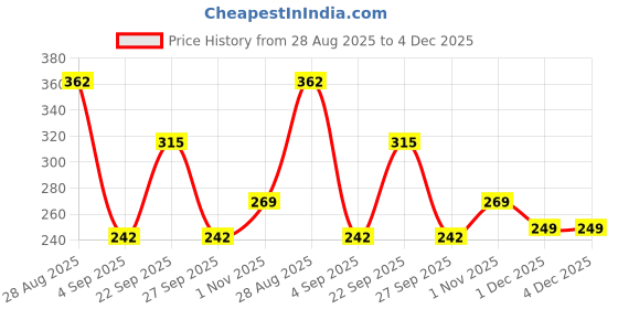 amazon.in GLUN® Baby Head Protector Backpack, Pack of 1 Cute Owl Soft Cushioning, Adjustable Shoulder Belt, Head Protection Back for 6-18 Month Toddler Kids Price History Graph from 28 Aug 2025 to 4 Dec 2025