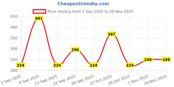 amazon.in GLUN® Baby Head Protector Backpack, Pack of 1 Cute Rabbit Soft Cushioning, Adjustable Shoulder Belt, Head Protection Back for 6-18 Month Toddler Kids Price History Graph from 1 Sep 2025 to 20 Nov 2025