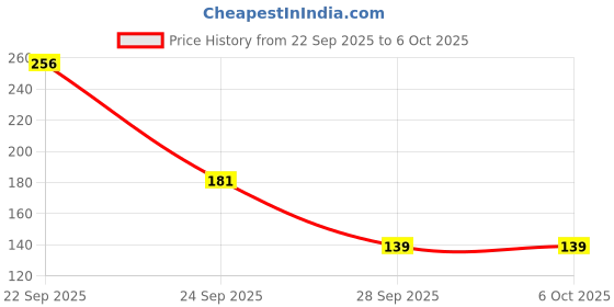 amazon.in GLUN® Baby Head Safety Helmet, Pack of 1, Lightweight & Breathable Safety Head Protector Helmet, Crawling, Walking & Running for Infants. Price History Graph from 22 Sep 2025 to 5 Oct 2025